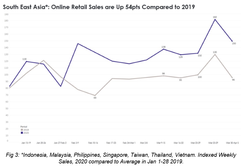  Hasil riset Criteo mengenai peningkatan signifikan ritel online di Asia Tenggara.