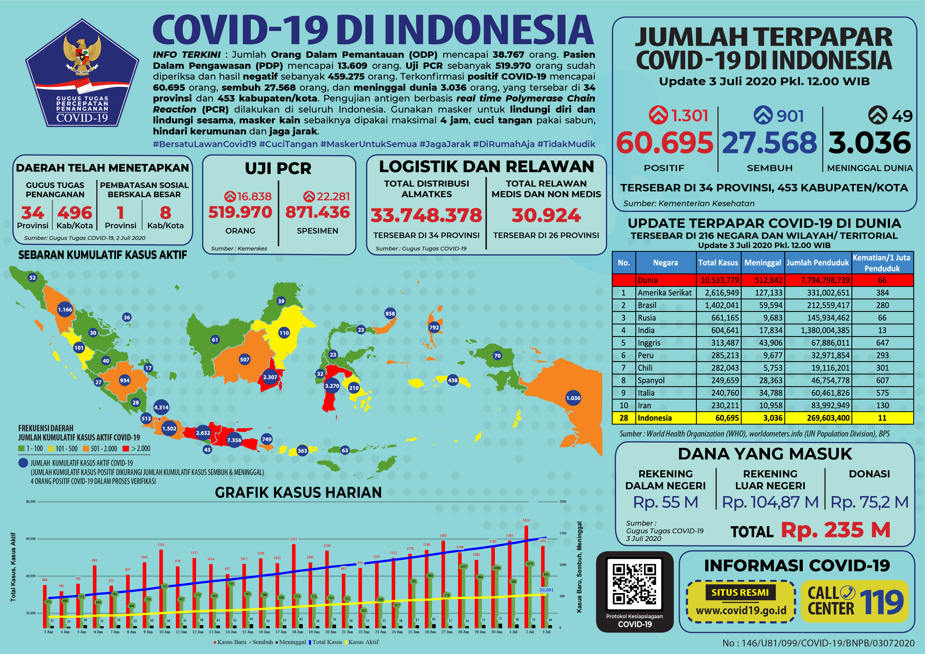 Infografis Data Perkembangan Kasus Covid-19 di Indonesia per 3 Juli 2020. (Sumber: covid19.go.id)