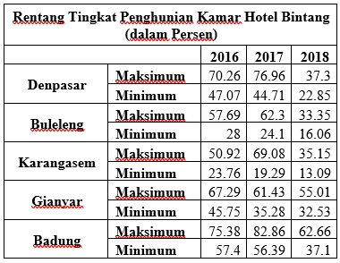 Rentang Tingkat Penghunian Kamar Hotel Bintang di Beberapa Kota/Kabupaten di Bali