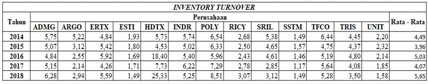 Hasil Inventory Turnover