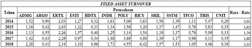 Hasil Fixed Asset Turnover