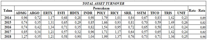 Hasil Total Asset Turnover