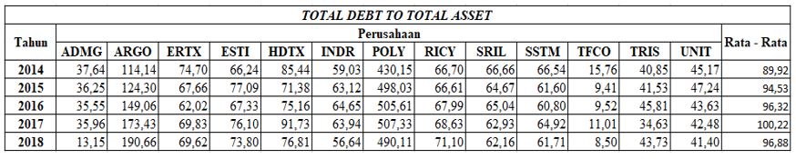 Hasil Total Debt to Total Asset