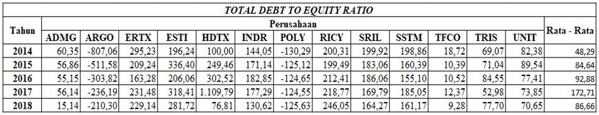 Hasil Total Debt to Equity Ratio
