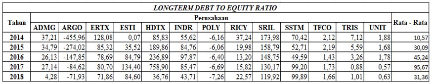 Hasil Longterm Debt to Equity Ratio