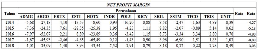 Hasil Net Profit Margin