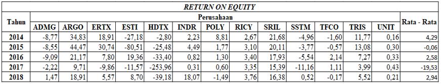 Hasil Return on Equity