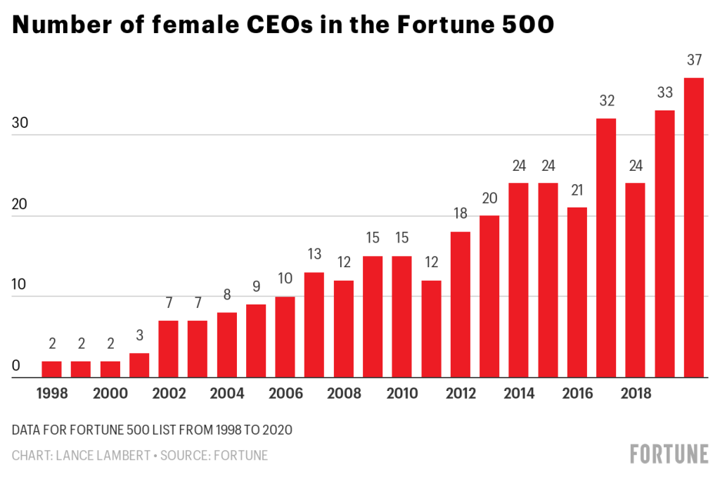 Grafik CEO Wanita dalam Fortune 500 - Image: Fortune