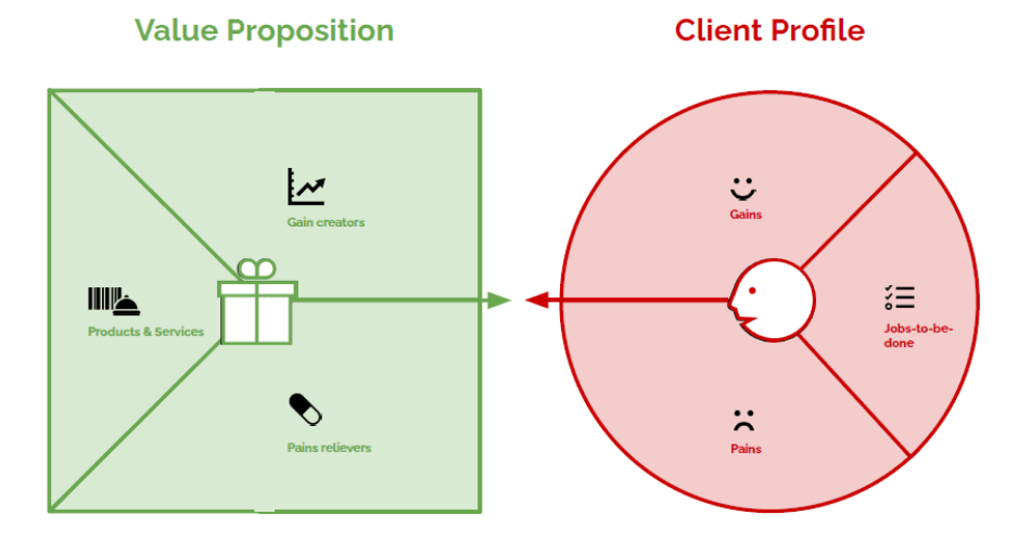 Elemen Value Proposition Canvas Illustration Web Bisnis Muda - Business Model Analyst