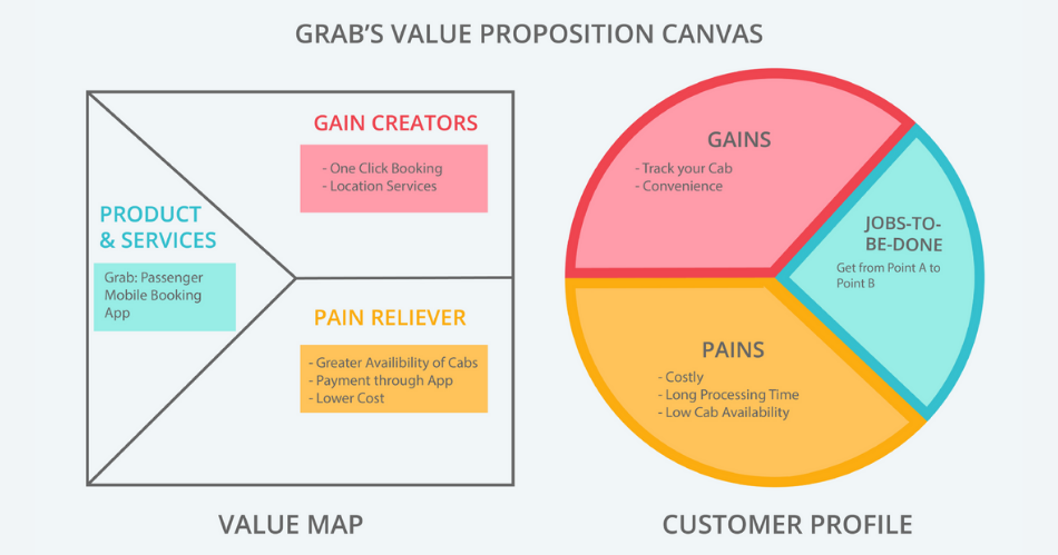 Contoh Value Proposition Canvas Grab Illustration Web Bisnis Muda - Medium