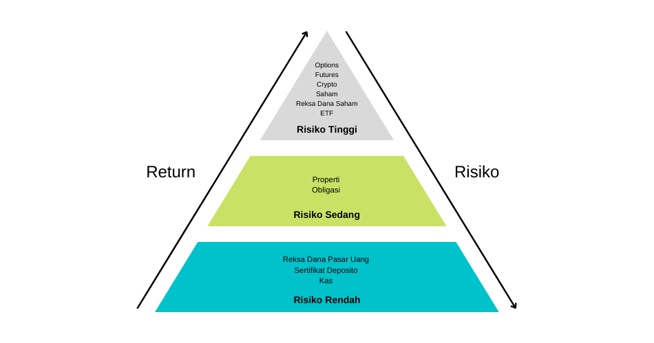 Bagian Piramida Risiko Investasi - Illustration Web Bisnis Muda