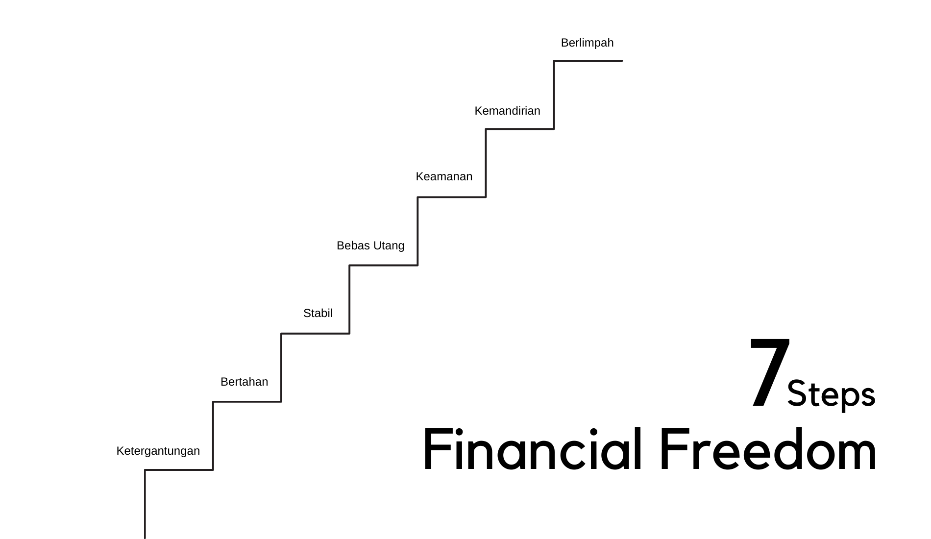 7 Tahap Kebebasan Finansial - Illustration Web Bisnis Muda