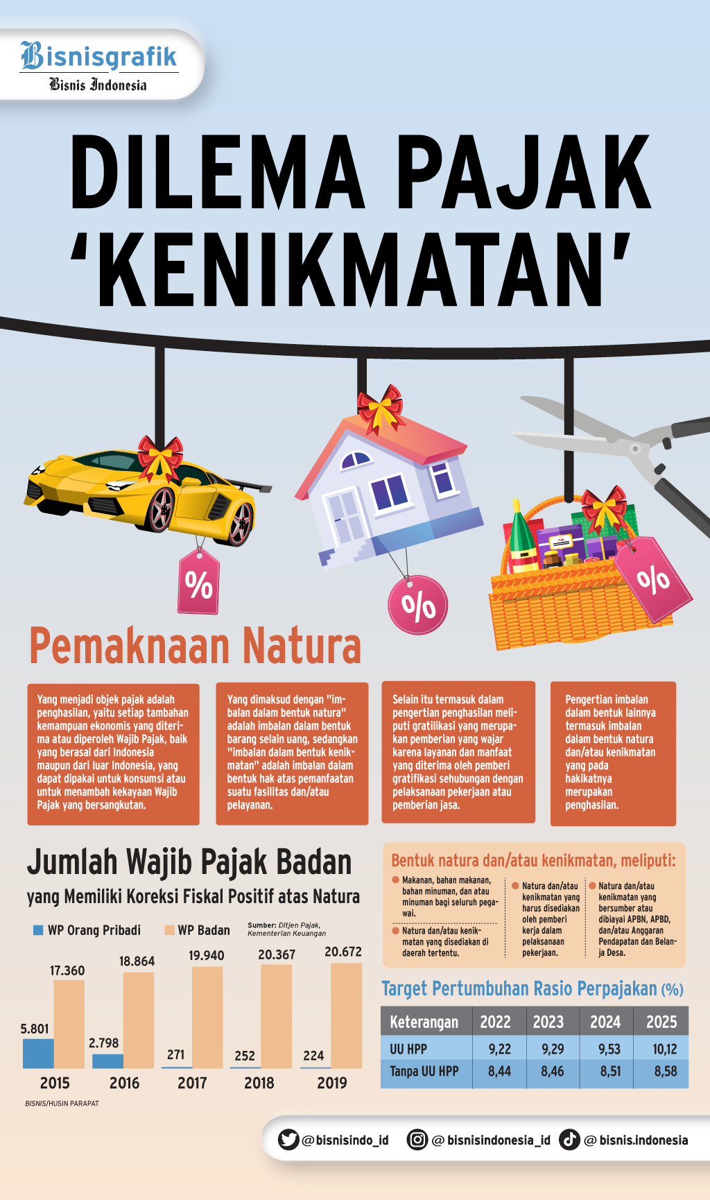 Infografis Pajak Natura (Gambar: Bisnisindonesia.id)