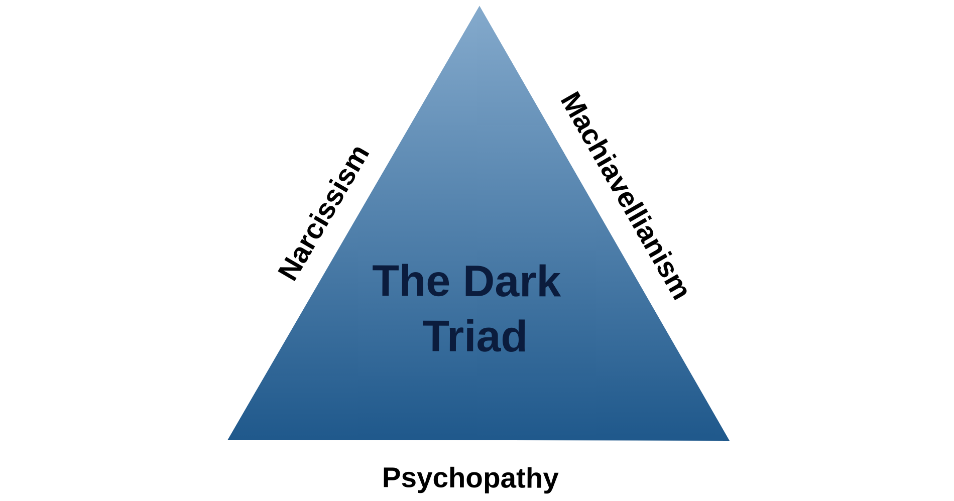 Ilustrasi dark triad (Ilustrasi: Wikimedia)