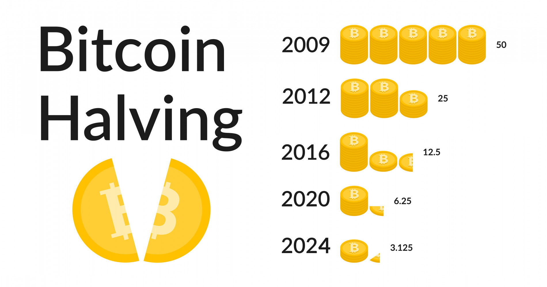 Ilustrasi Halving Bitcoin (Sumber gambar: Deltec Bank)