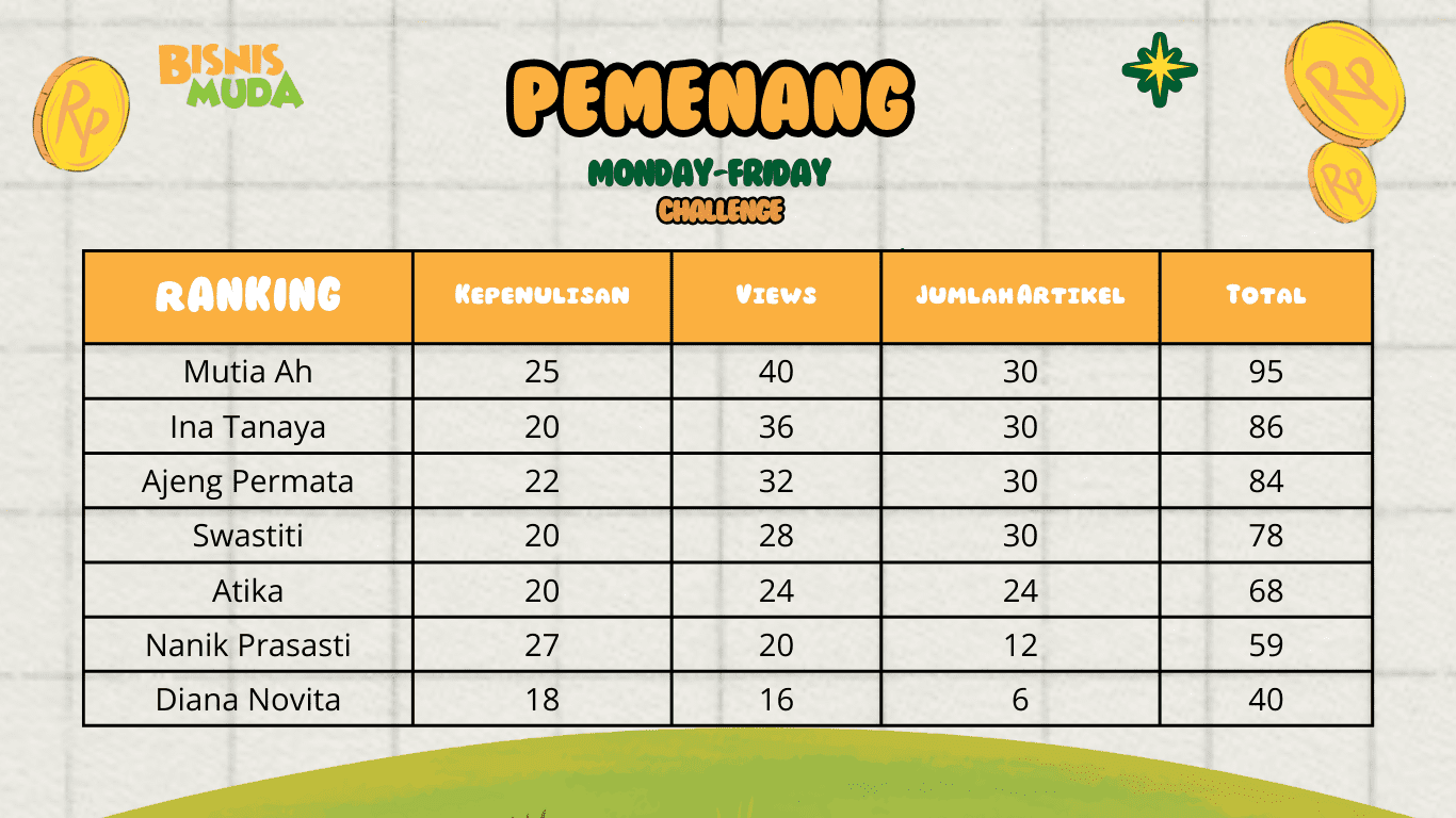 Detail skor pemenang mon-fridaychallenge minggu pertama bulan juli