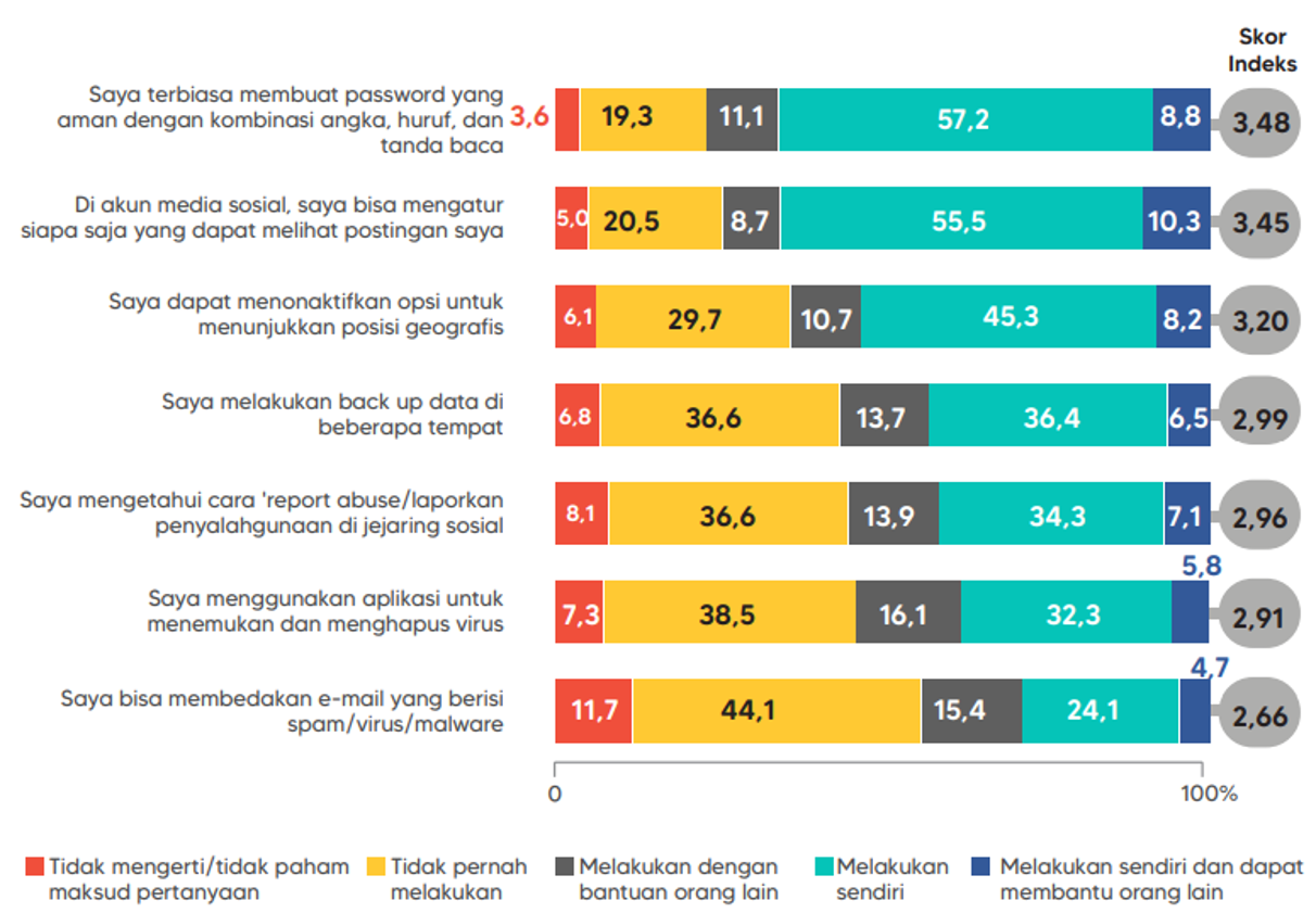 Nilai Pilar Digital Safety