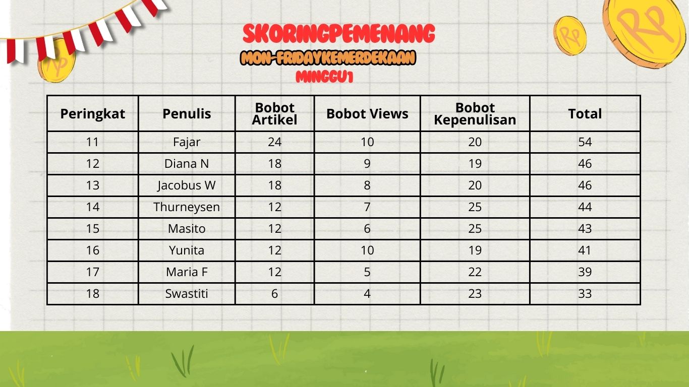 Skoring pemenang Mon-FridayChallenge 1 (Dok. Bisnis Muda)