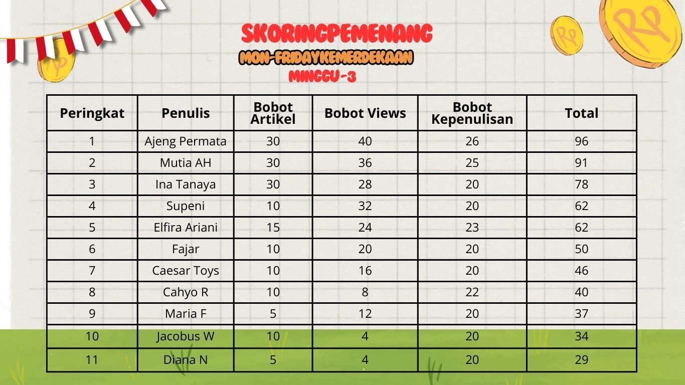 Rincian skor pemenang mon-fridaychallenge minggu ke-3