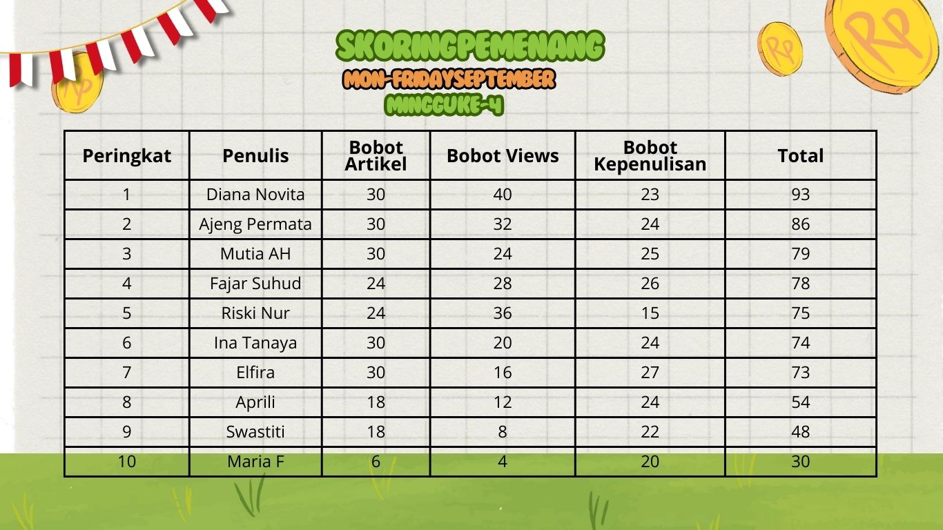 Skoring pemenang Mon-FridayChallenge Minggu ke-4