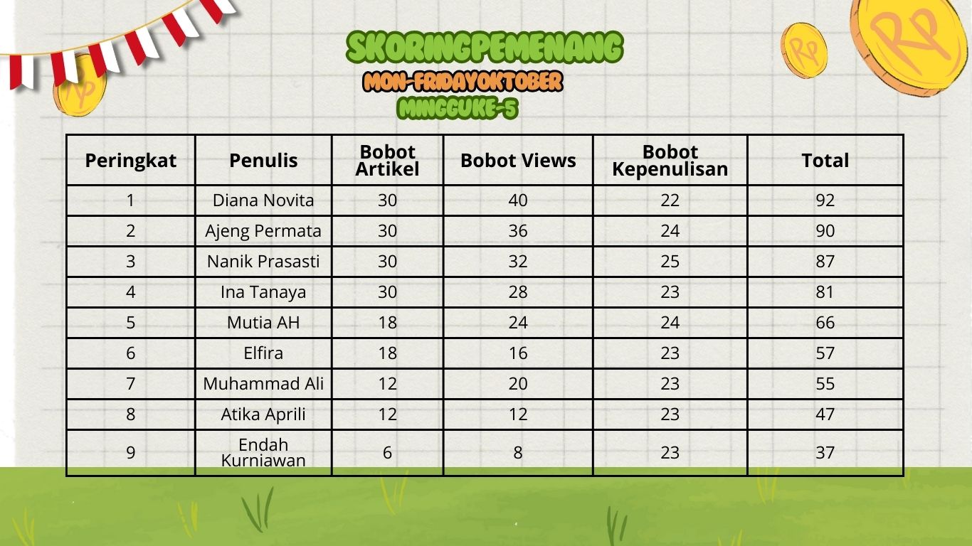 Daftar skoring kegiatan mon-fridaychallenge minggu ke-5