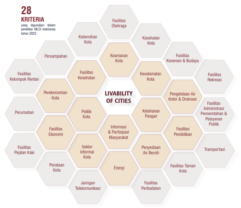 Kriteria Livable City (Sumber: Laporan MLCI 2022)