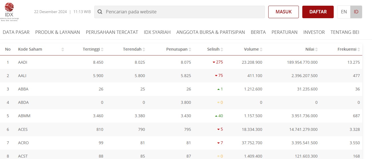 Contoh Pemantauan Harga Saham di website IDX