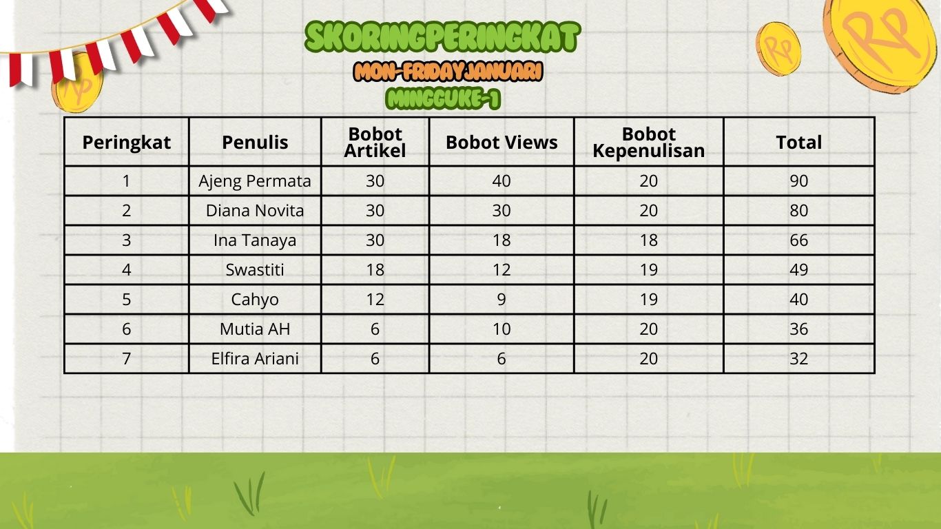 Skoring pemenang Mon-Friday Challenge Minggu Pertama