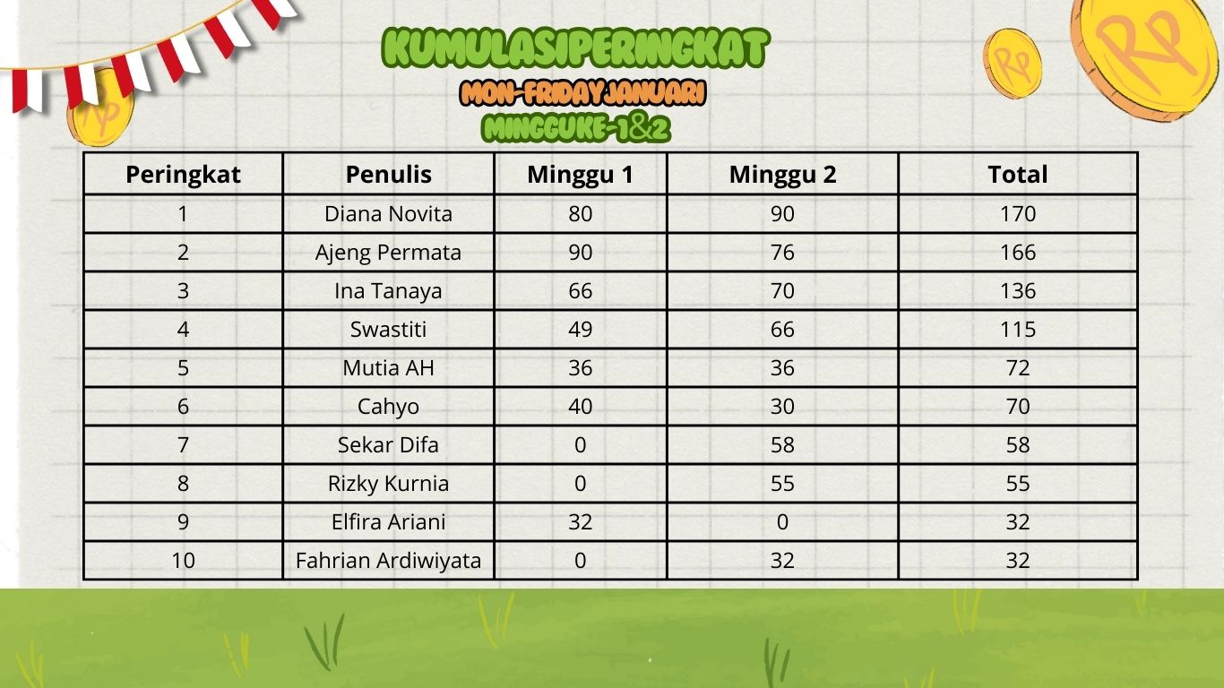 Kumulatif peringkat 3 teratas dari minggu 1 dan 2 januari (Dokumen Bisnis Muda)