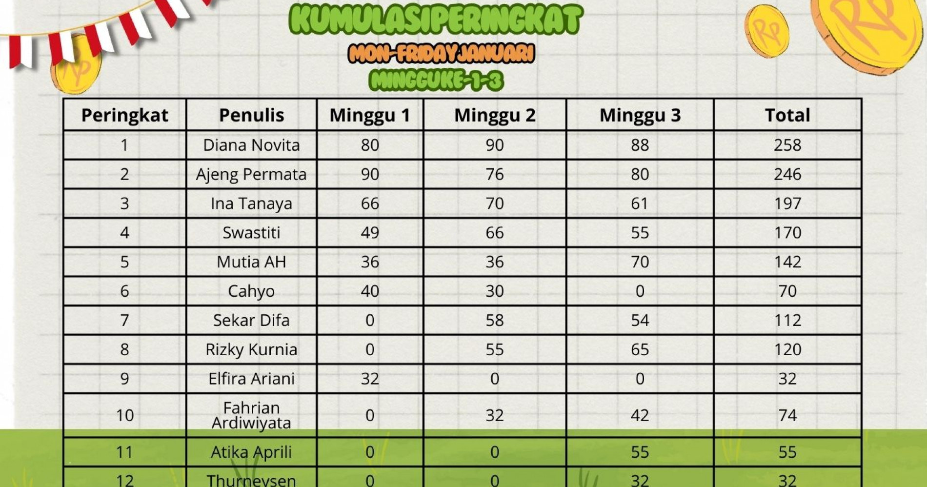 Peringkat menulis minggu ke-3 (Dokumen Bisnis Muda)