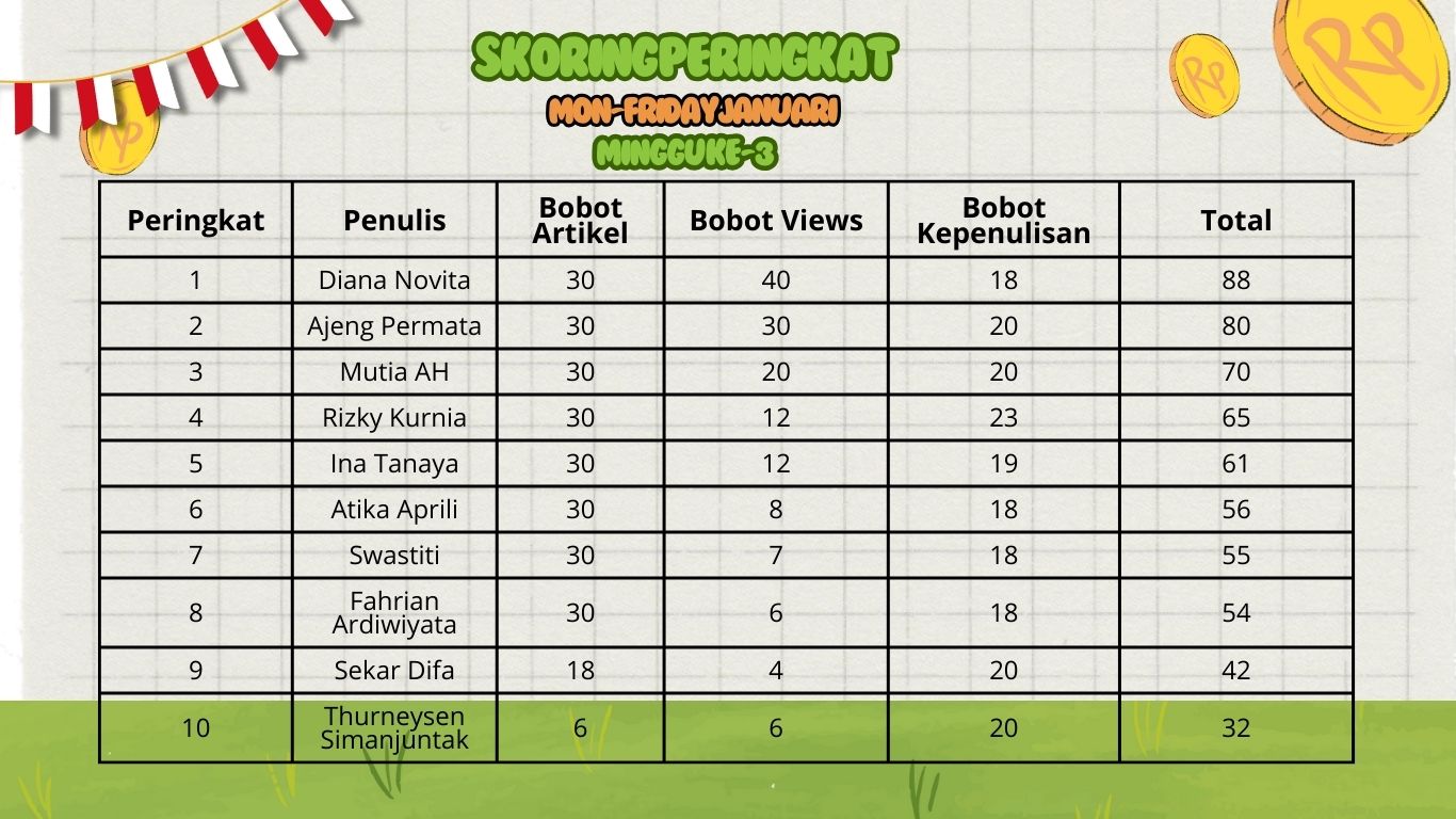 Skoring peringkat minggu ke-3