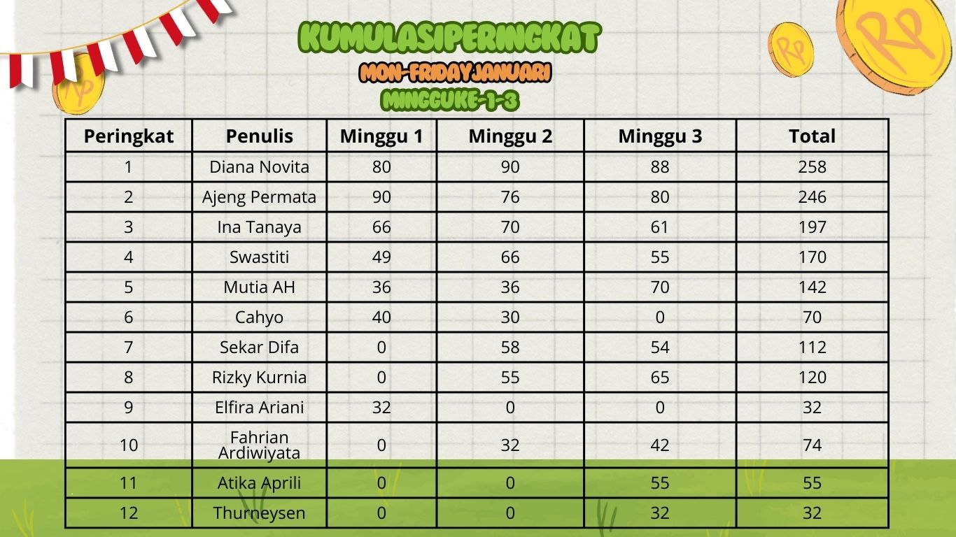 Kumulatif peringkat 1-3 (Dokumen Bisnis Muda)