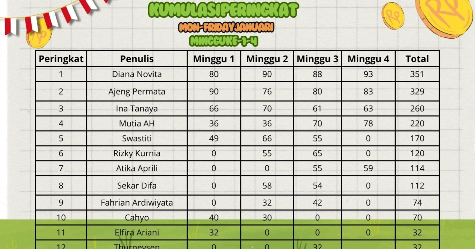 Peringkat kumulatif minggu ke-4 Mon-FridayChallenge, apakah ada nama kamu? (Dokumen Bisnis Muda)