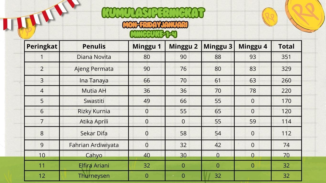 Peringkat Mon-FridayChallenge Minggu 1-4