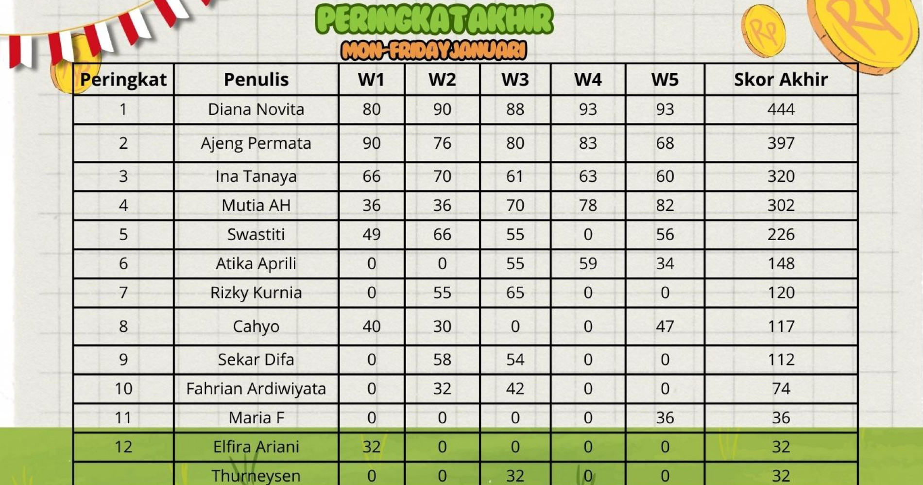 Pemenang akhir Mon-FridayChallenge Januari (Dokumen Bisnis Muda)