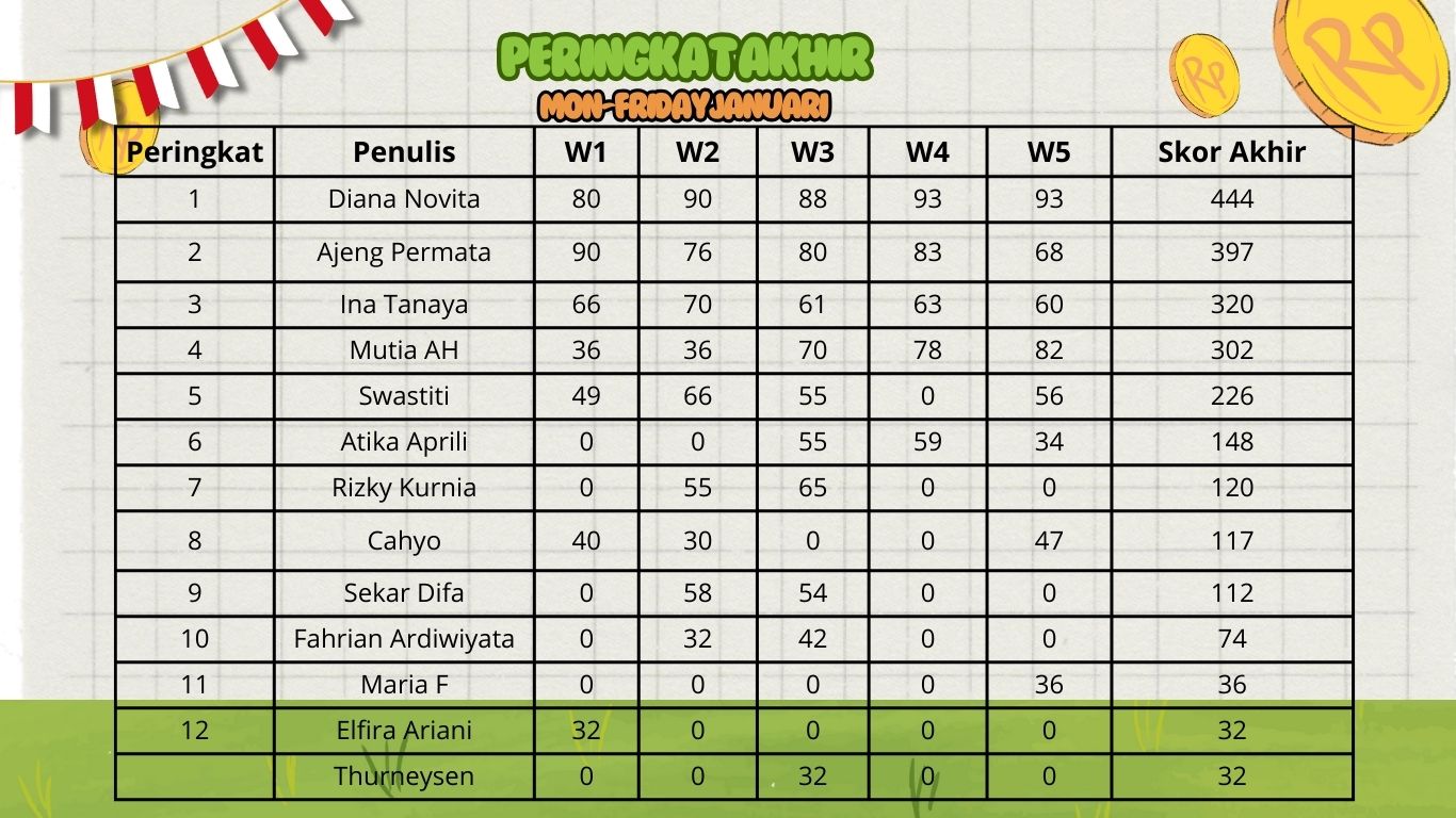 Skoring akhir pemenang Mon-FridayChallenge Januari