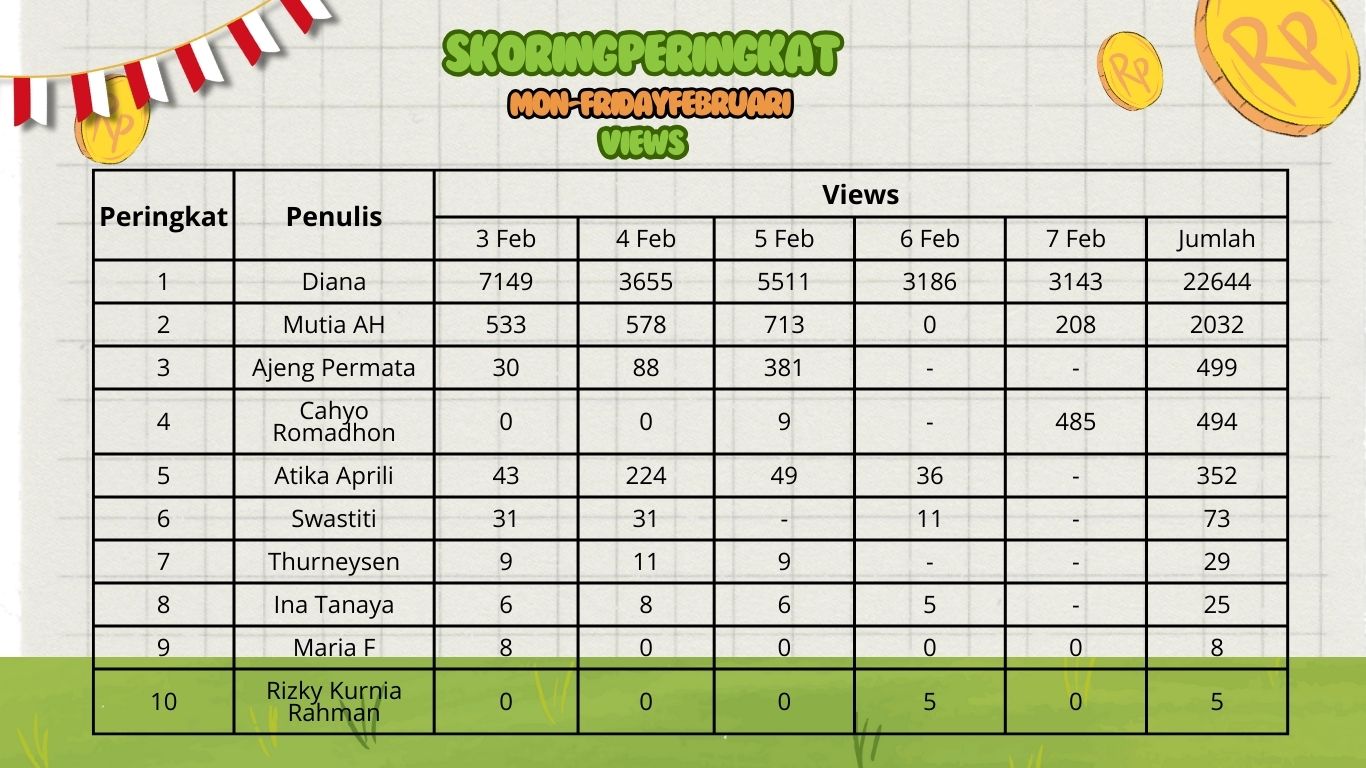 Jumlah views Google Analytics Peserta Mon-FridayChallenge (Dokumen Bisnis Muda)