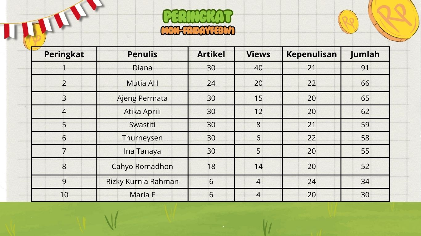 Peringkat Mon-FridayChallenge Feb Minggu Pertama (Dokumen Bisnis Muda)