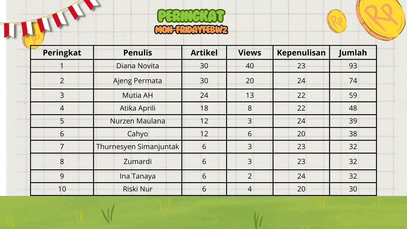 Peringkat sementara mon-fridaychallenge