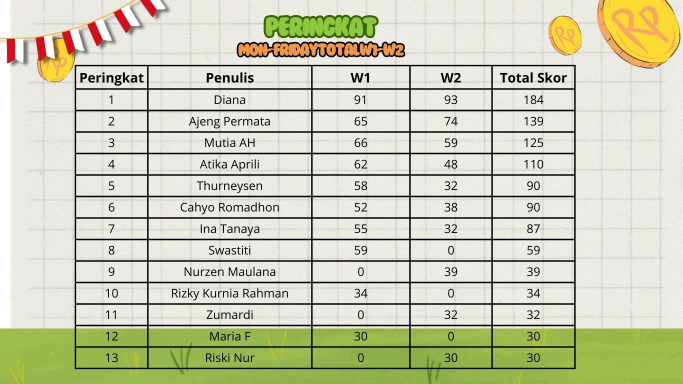 Peringkat kumulatif Mon-FridayChallenge Minggu ke-2