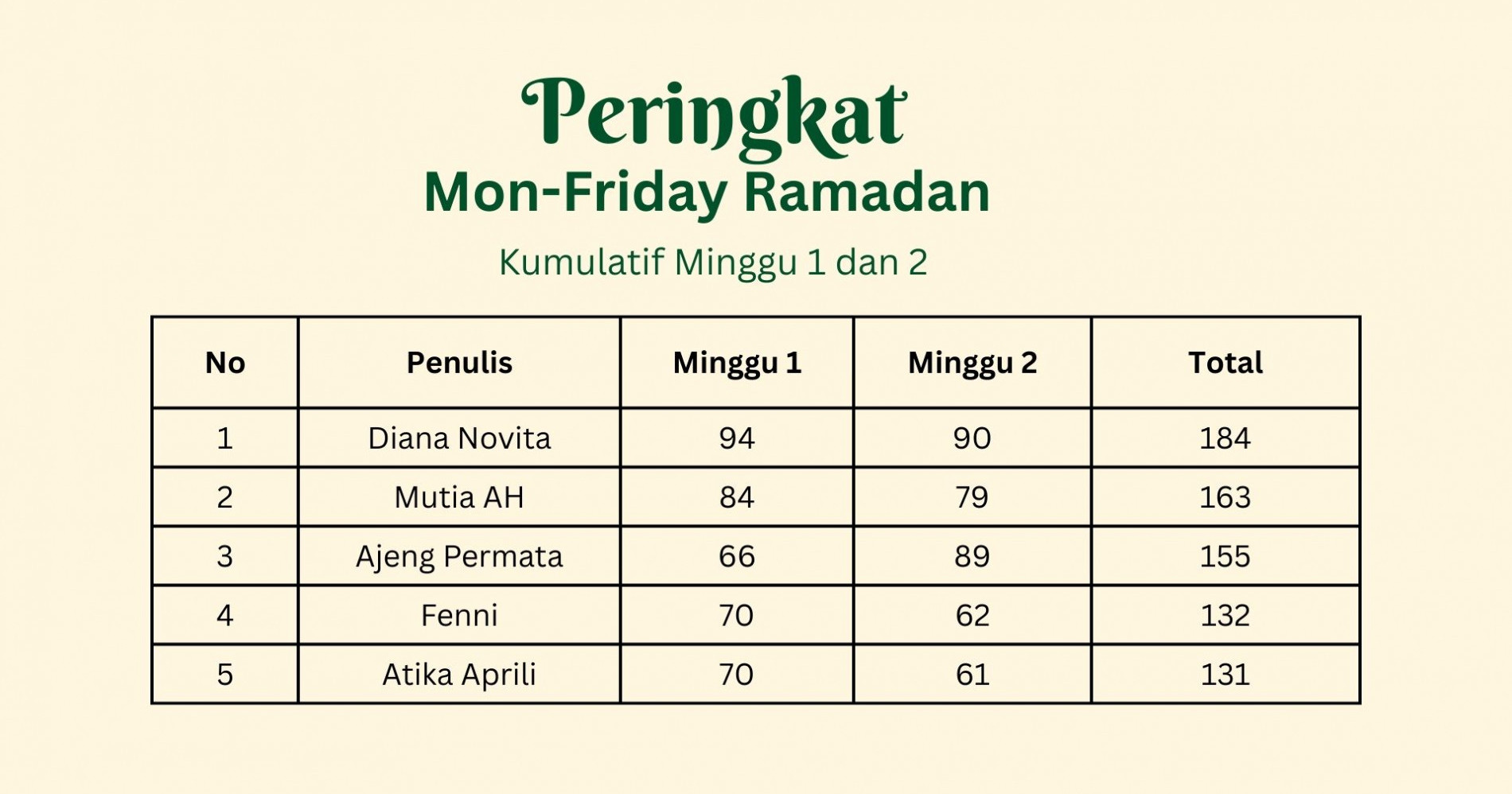 Peringkat Mon-Friday Challenge Minggu ke-2, Apakah Kamu Salah Satunya? (Foto Dokumen Bisnis Muda)