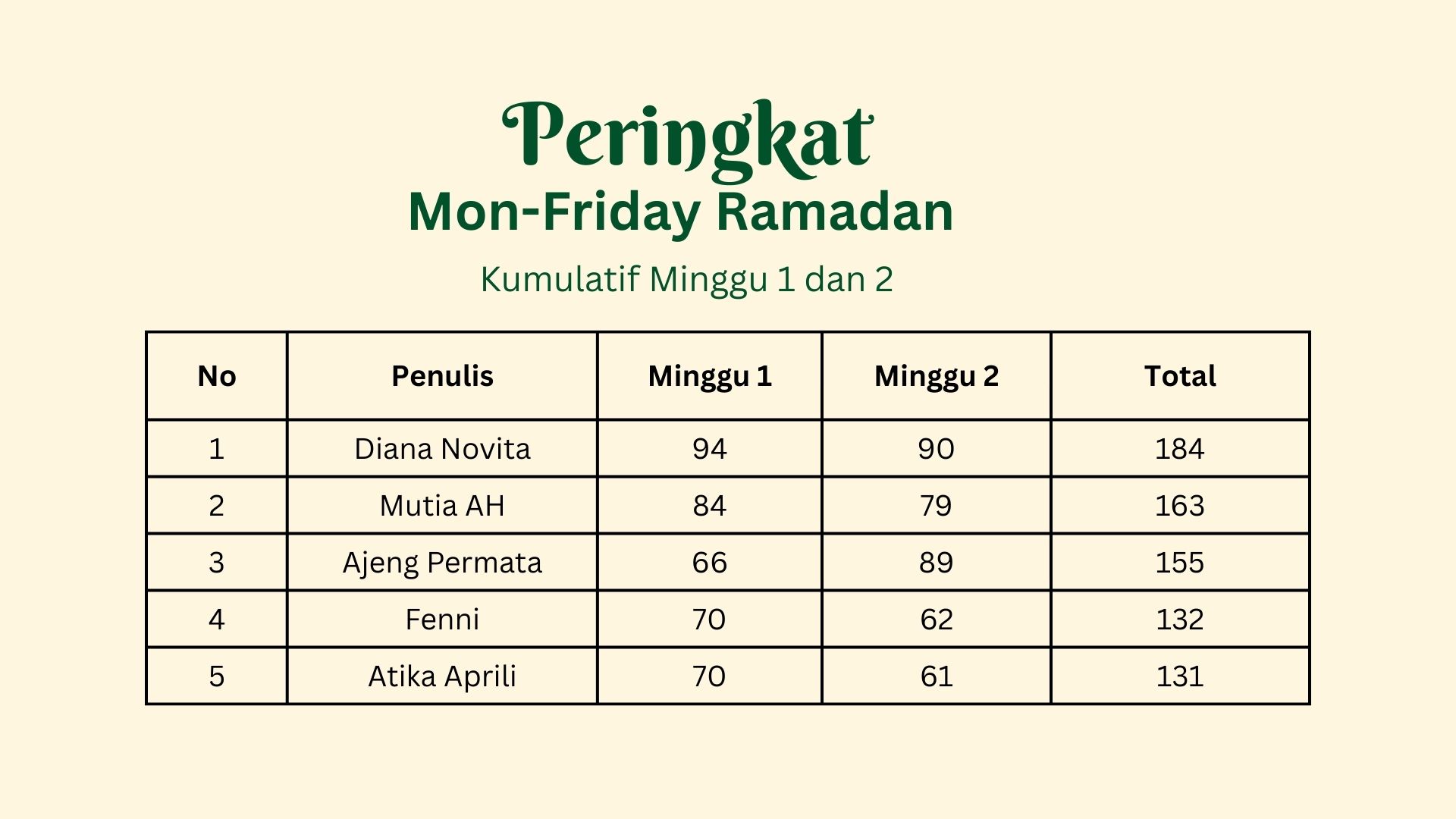 Peringkat Mon-Friday Ramadan Minggu ke-2