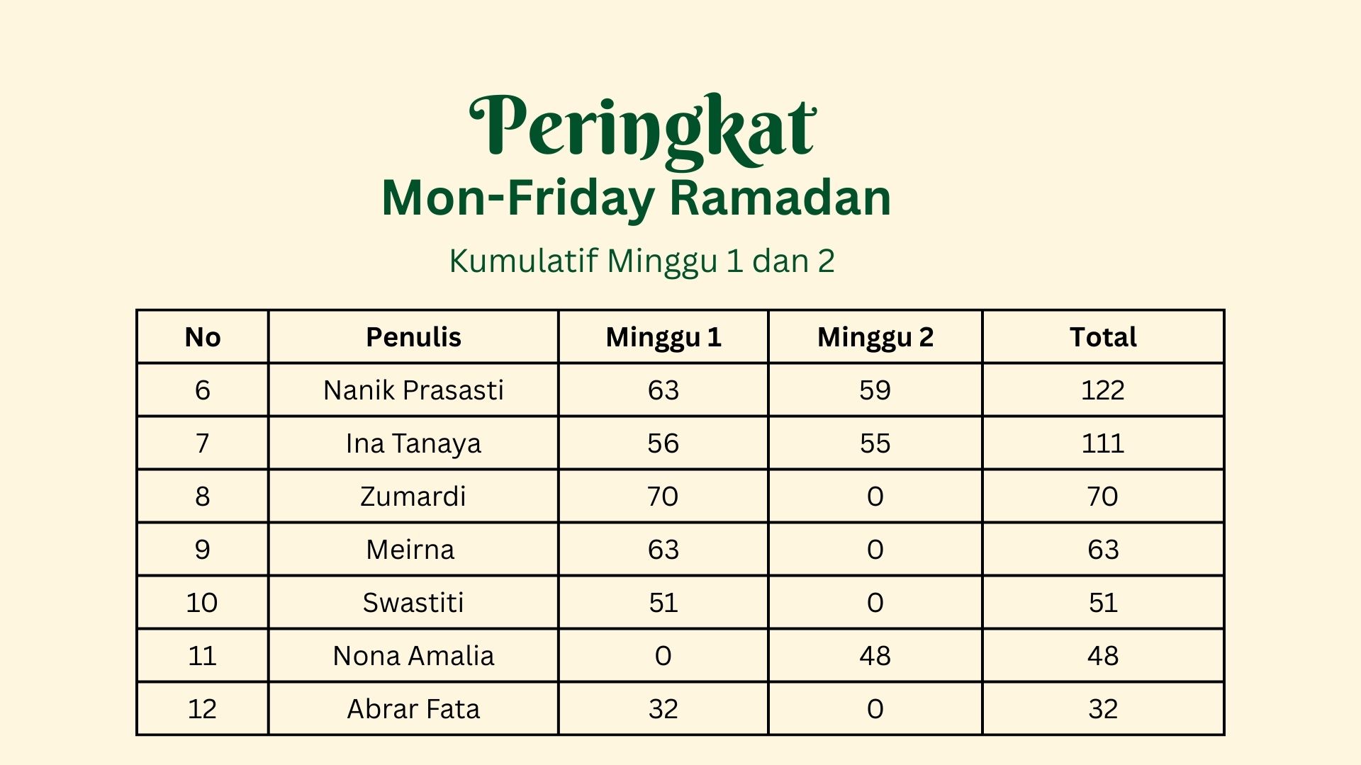 Peringkat Mon-FridayChallenge Minggu ke-2