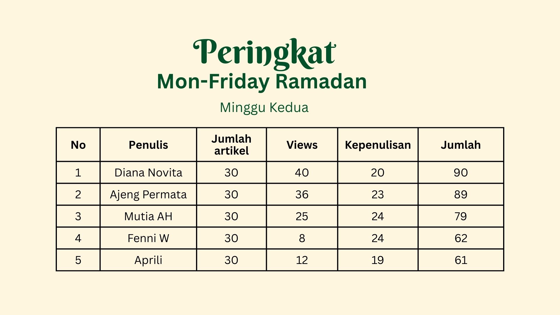 Peringkat Mon-FridayChallenge Minggu ke-2