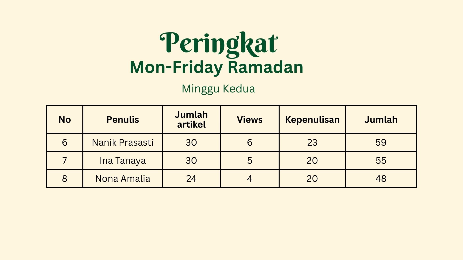 Peringkat Mon-FridayChallenge Minggu ke-2