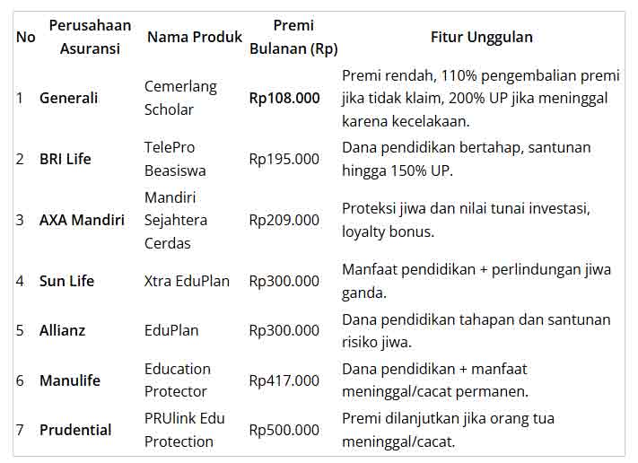 Petbandingan biaya Premi Asuransi bulanan