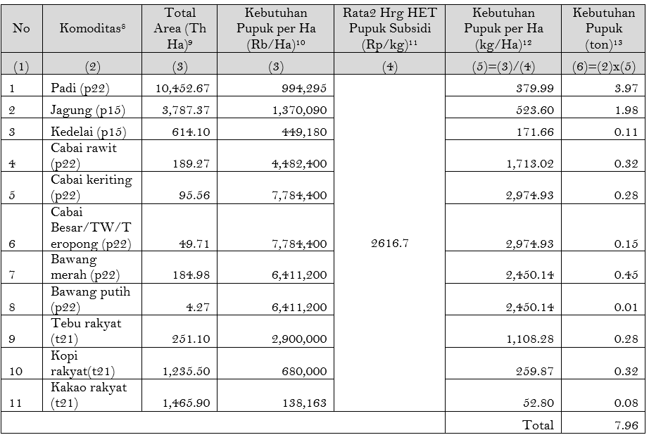 Tabel 1: Estimasi Kebutuhan Pupuk Subsidi Nasional Menurut Komoditas Strategis Menurut Permentan 10/2020 (Sumber: BPS (diolah)