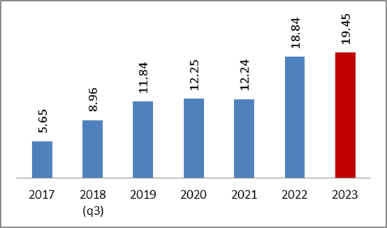 Gambar 4: Total Produksi Tahunan PT Pupuk Indonesia (Million Tonnes) (Sumber: Berbagai Sumber (diolah))