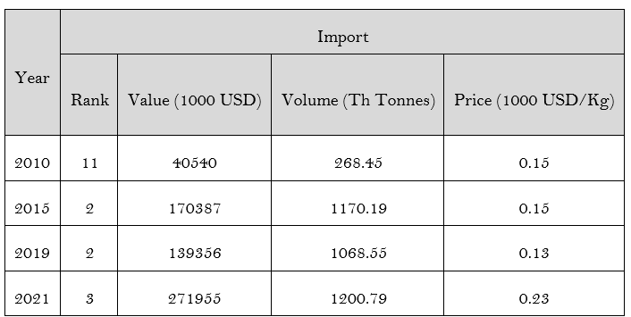 Tabel 2: Kinerja Impor Fertilizers, Mineral or Chemical; Nitrogenous, Ammonium Sulphate (HS6: 310221) (Sumber: WITS World Bank (diolah))