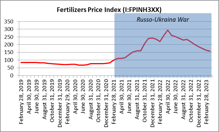 Gambar 5: Fertilizers Price Index (I:FPINH3XX) (Sumber: World Bank accessed via YCHARTS)